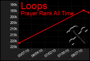 Total Graph of Loops