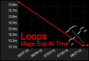 Total Graph of Loops