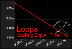 Total Graph of Loops