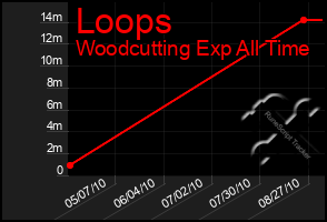 Total Graph of Loops