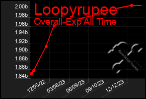Total Graph of Loopyrupee