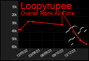 Total Graph of Loopyrupee