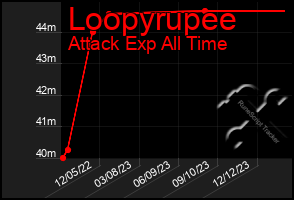 Total Graph of Loopyrupee