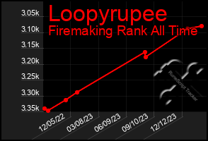 Total Graph of Loopyrupee
