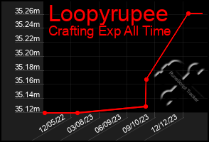 Total Graph of Loopyrupee