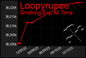 Total Graph of Loopyrupee
