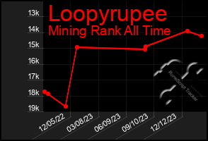 Total Graph of Loopyrupee