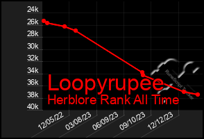 Total Graph of Loopyrupee