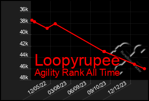 Total Graph of Loopyrupee