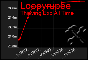 Total Graph of Loopyrupee