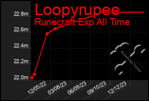 Total Graph of Loopyrupee
