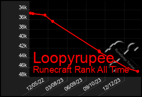 Total Graph of Loopyrupee