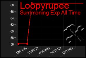 Total Graph of Loopyrupee