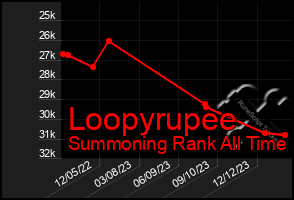 Total Graph of Loopyrupee
