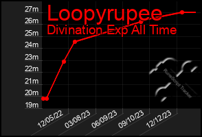 Total Graph of Loopyrupee