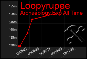 Total Graph of Loopyrupee