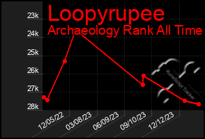 Total Graph of Loopyrupee
