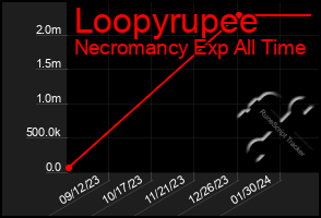 Total Graph of Loopyrupee