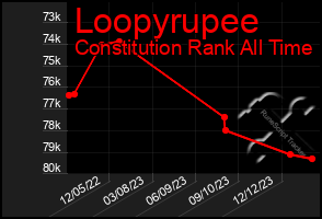 Total Graph of Loopyrupee