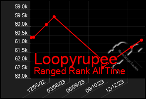 Total Graph of Loopyrupee