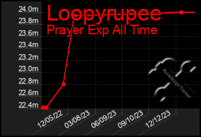 Total Graph of Loopyrupee