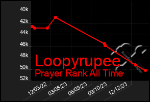 Total Graph of Loopyrupee