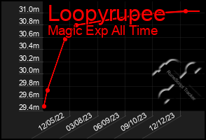 Total Graph of Loopyrupee