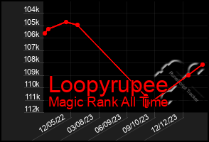 Total Graph of Loopyrupee