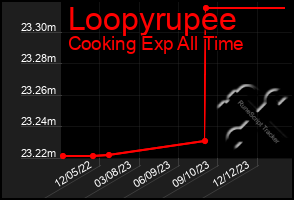 Total Graph of Loopyrupee