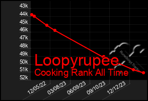 Total Graph of Loopyrupee