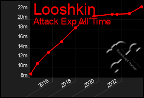 Total Graph of Looshkin