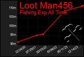 Total Graph of Loot Man456