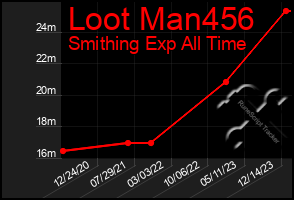 Total Graph of Loot Man456