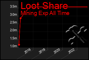 Total Graph of Loot Share