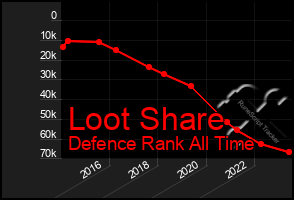 Total Graph of Loot Share