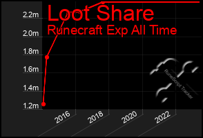 Total Graph of Loot Share