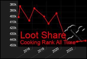 Total Graph of Loot Share