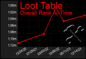 Total Graph of Loot Table