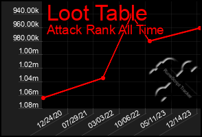 Total Graph of Loot Table