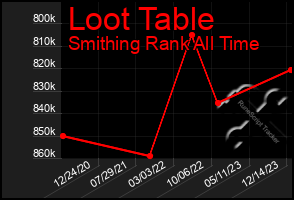 Total Graph of Loot Table