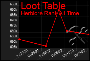 Total Graph of Loot Table
