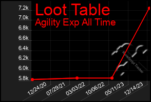 Total Graph of Loot Table