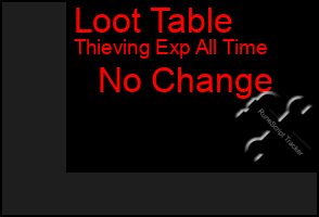 Total Graph of Loot Table