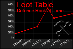 Total Graph of Loot Table