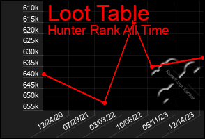 Total Graph of Loot Table