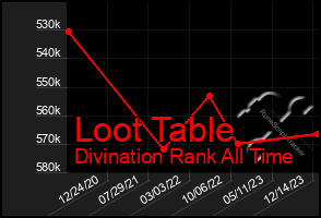Total Graph of Loot Table