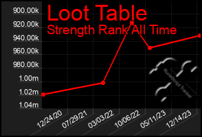 Total Graph of Loot Table