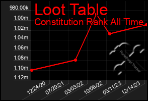 Total Graph of Loot Table