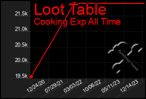Total Graph of Loot Table