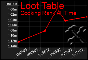 Total Graph of Loot Table
